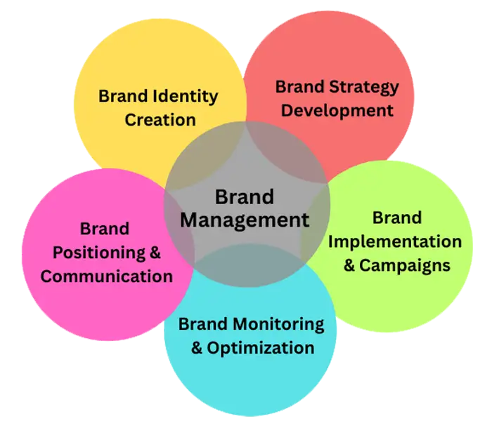 Brand Management