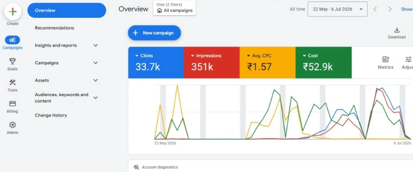 Google Ads campaign result