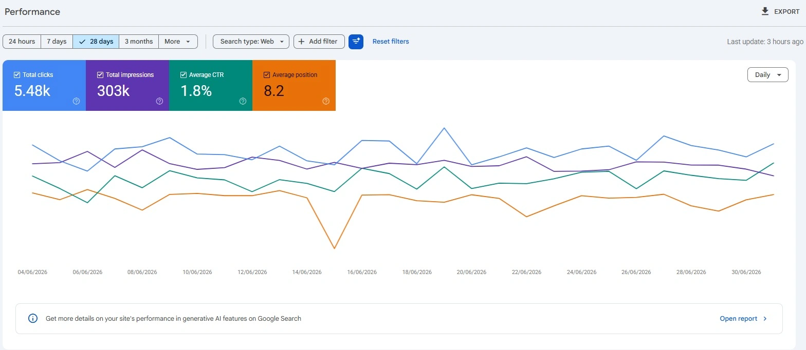 Website traffic growth result