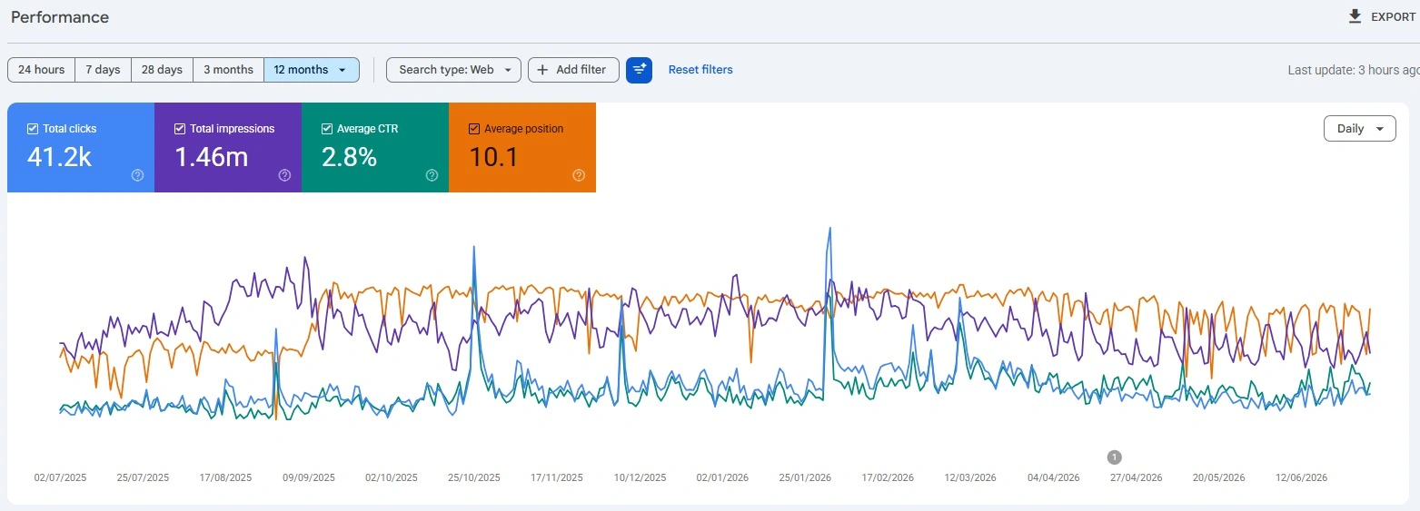 Website traffic growth result