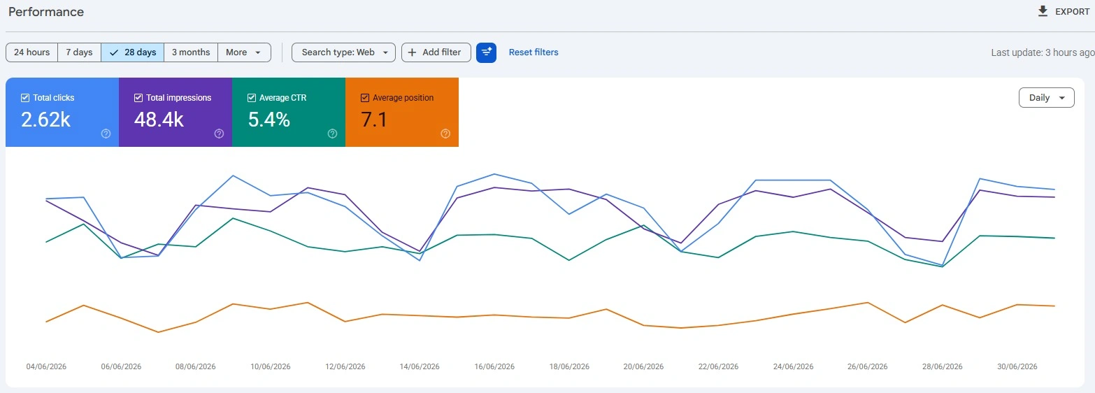 Website traffic growth result