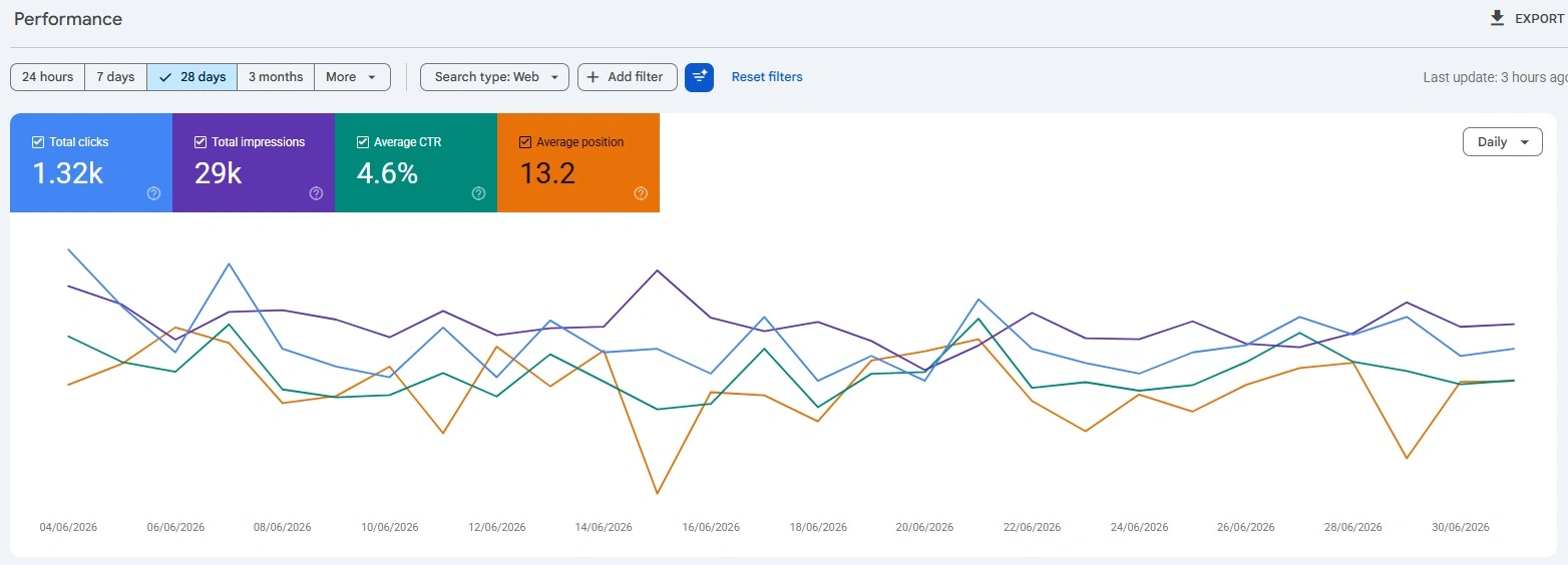 Website traffic growth result