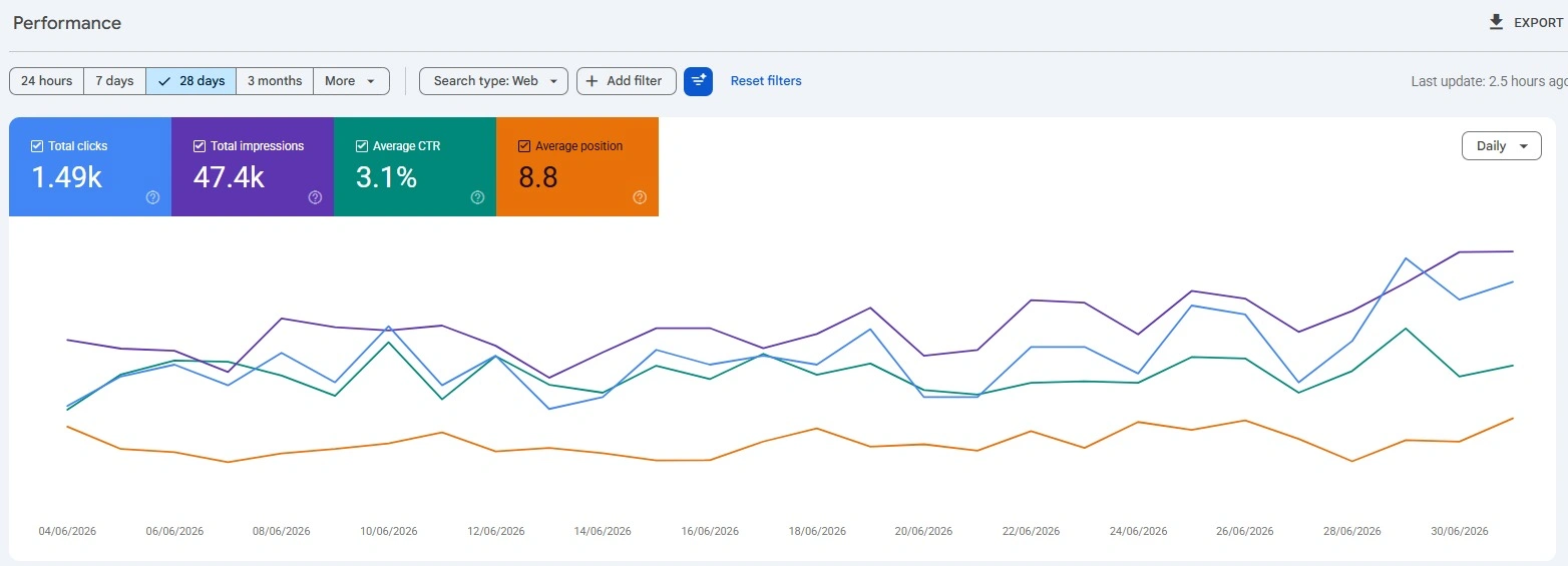 Website traffic growth result