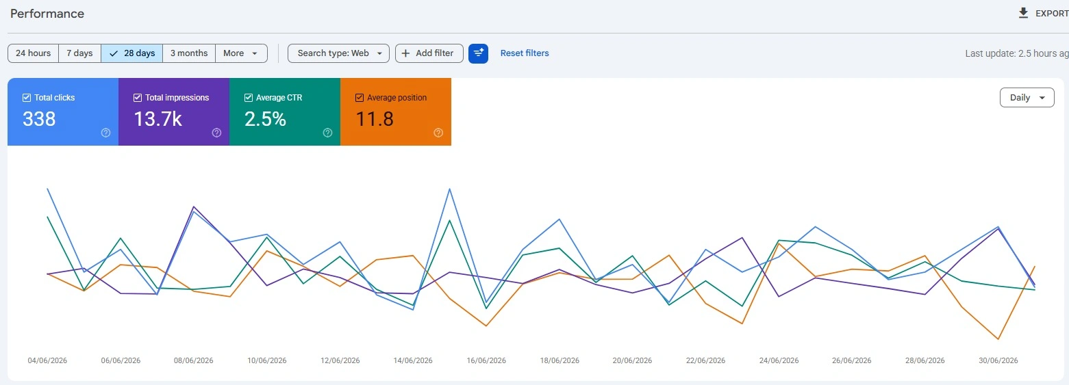 Website traffic growth result