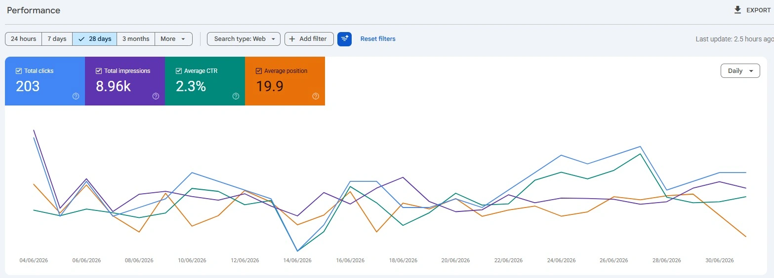 Website traffic growth result
