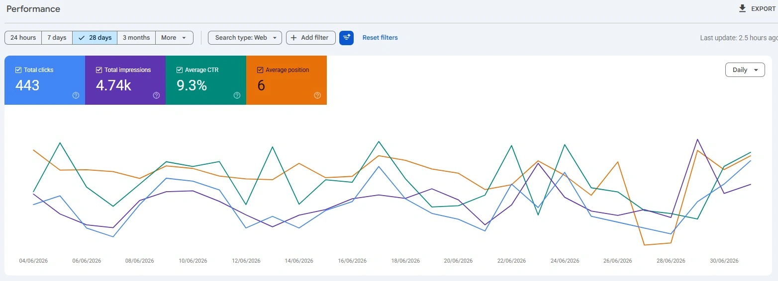 Website traffic growth result